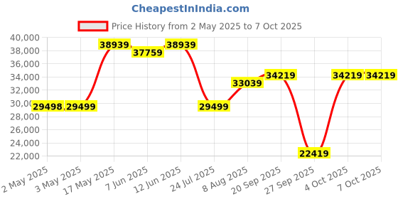 industrybuying.com Honeywell Pressure Transmitter, Relative, 10Bar, MLH010BGB09A honeywell Price History Graph from 2 May 2025 to 6 Oct 2025