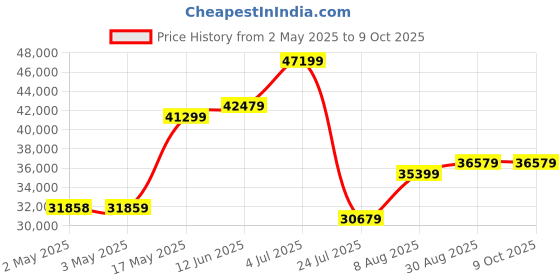 industrybuying.com Honeywell Pressure Transmitter, Relative, 10Bar, MLH010BGT61A honeywell Price History Graph from 2 May 2025 to 9 Oct 2025