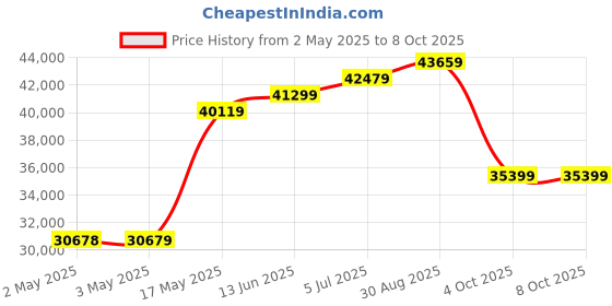 industrybuying.com Honeywell Pressure Transmitter, Relative, 200Psi, MLH200PGL01B honeywell Price History Graph from 2 May 2025 to 8 Oct 2025