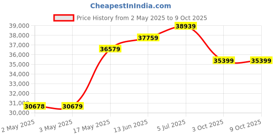 industrybuying.com Honeywell Pressure Transmitter, Relative, 250Psi, MLH250PGB06G honeywell Price History Graph from 2 May 2025 to 8 Oct 2025