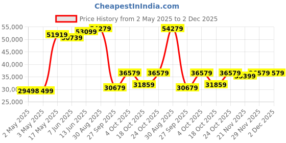 industrybuying.com Honeywell Pressure Transmitter, Relative, 3000Psi, MLH03KPGB01B honeywell Price History Graph from 2 May 2025 to 2 Dec 2025