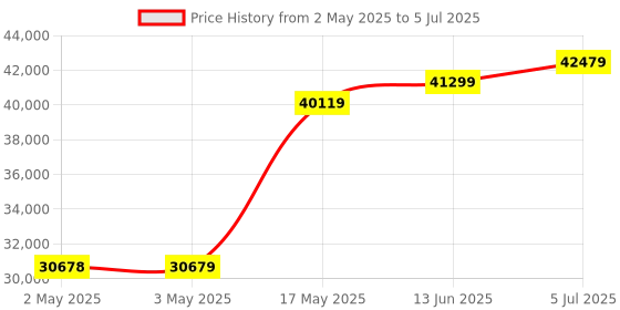 industrybuying.com Honeywell Pressure Transmitter, Relative, 5000Psi, MLH05KPGL01B honeywell Price History Graph from 2 May 2025 to 5 Jul 2025