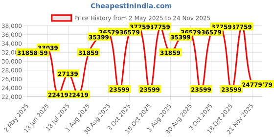 industrybuying.com Honeywell Pressure Transmitter, Relative, 500Psi, MLH500PGL01G honeywell Price History Graph from 2 May 2025 to 24 Nov 2025