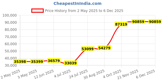 industrybuying.com Honeywell Pressure Transmitter, Vacuum, 0-100Psi, 19C100PV4K honeywell Price History Graph from 2 May 2025 to 4 Dec 2025