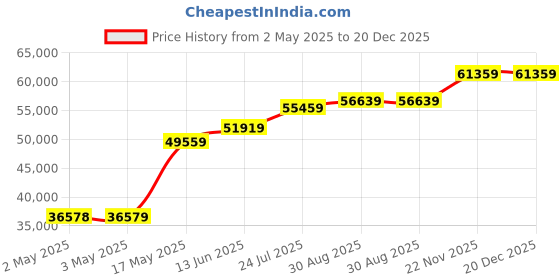 industrybuying.com Honeywell Pressure Transmitter, Vacuum, 0-300Psi, 19C300PV4K honeywell Price History Graph from 2 May 2025 to 19 Dec 2025