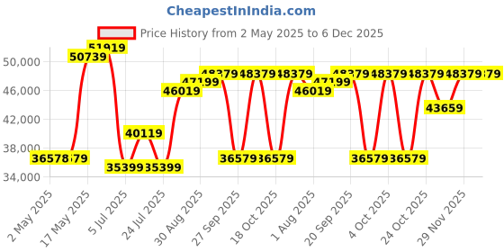 industrybuying.com Honeywell Pressure Transmitter, Vacuum, 0-30Psi, 19C030PV4K honeywell Price History Graph from 2 May 2025 to 5 Dec 2025
