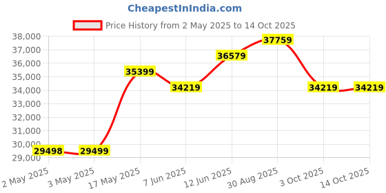 industrybuying.com Honeywell Pressure Tx, 150Psi, 1/4"-18 Npt, MLH150PGB01A honeywell Price History Graph from 2 May 2025 to 13 Oct 2025
