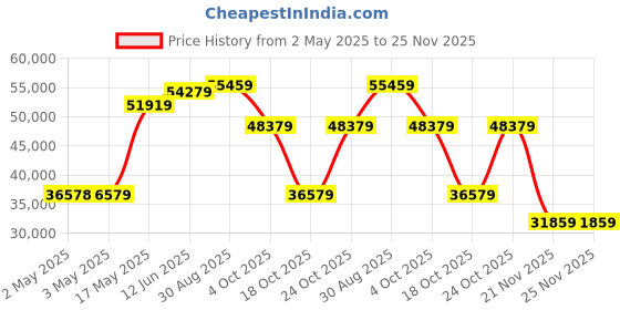 industrybuying.com Honeywell Pressure Tx, Absolute, 0-3000Psi, 13C3000PA4K honeywell Price History Graph from 2 May 2025 to 24 Nov 2025