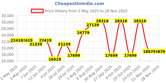 industrybuying.com Honeywell Pressure Tx, SeaLED Gauge, 0-100Psi, PX2DN1XX100PSAAX honeywell Price History Graph from 2 May 2025 to 25 Nov 2025