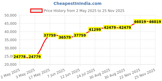 industrybuying.com Honeywell Pressure Tx, SeaLED Gauge, 0-200Psi, PX2AF1XX200PSAAX honeywell Price History Graph from 2 May 2025 to 24 Nov 2025