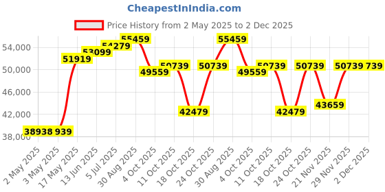 industrybuying.com Honeywell Pressure Tx, SeaLED Gauge, 0-5000Psi, 13C5000PS1K honeywell Price History Graph from 2 May 2025 to 2 Dec 2025