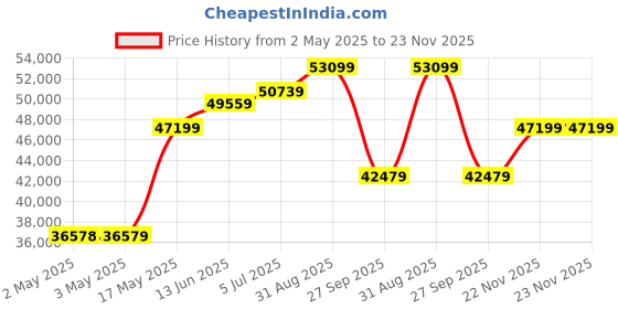 industrybuying.com Honeywell Pressure Tx, SeaLED Gauge, 1000Psi, MLH01KPSM06A honeywell Price History Graph from 2 May 2025 to 23 Nov 2025
