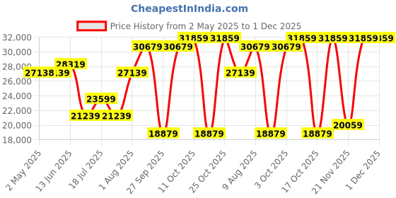 industrybuying.com Honeywell Pressure Tx, SeaLED Gauge, 100Psi, MLH100PSB01A honeywell Price History Graph from 2 May 2025 to 1 Dec 2025
