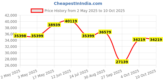 industrybuying.com Honeywell Pressure Tx, SeaLED Gauge, 100Psi, MLH100PSB01B honeywell Price History Graph from 2 May 2025 to 10 Oct 2025