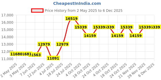 industrybuying.com Honeywell Pressure Tx, SeaLED Gauge, 100Psi, PX3AM1BH100PSAAX honeywell Price History Graph from 2 May 2025 to 5 Dec 2025