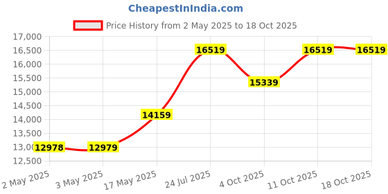 industrybuying.com Honeywell Pressure Tx, SeaLED Gauge, 100Psi, PX3EN2BH100PSDAX honeywell Price History Graph from 2 May 2025 to 17 Oct 2025