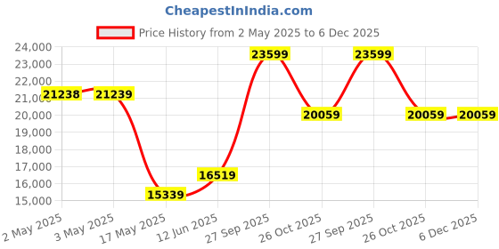 industrybuying.com Honeywell Pressure Tx, SeaLED Gauge, 10Bar, PX3AN1BH010BSAAX honeywell Price History Graph from 2 May 2025 to 6 Dec 2025