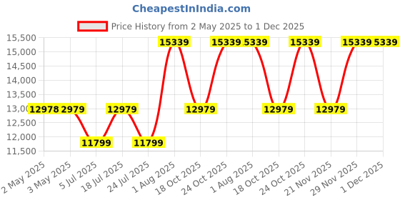 industrybuying.com Honeywell Pressure Tx, SeaLED Gauge, 10Bar, PX3EN2BH010BSCHX honeywell Price History Graph from 2 May 2025 to 1 Dec 2025