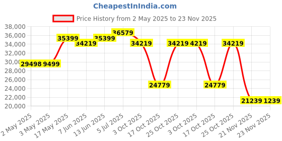 industrybuying.com Honeywell Pressure Tx, SeaLED Gauge, 200Psi, MLH200PSB06A honeywell Price History Graph from 2 May 2025 to 23 Nov 2025