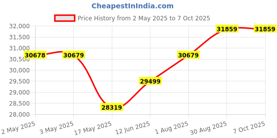 industrybuying.com Honeywell Pressure Tx, SeaLED Gauge, 40Bar, MLH040BSD61B honeywell Price History Graph from 2 May 2025 to 6 Oct 2025
