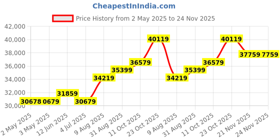 industrybuying.com Honeywell Pressure Tx, SeaLED Gauge, 5000Psi, MLH05KPSB01G honeywell Price History Graph from 2 May 2025 to 24 Nov 2025