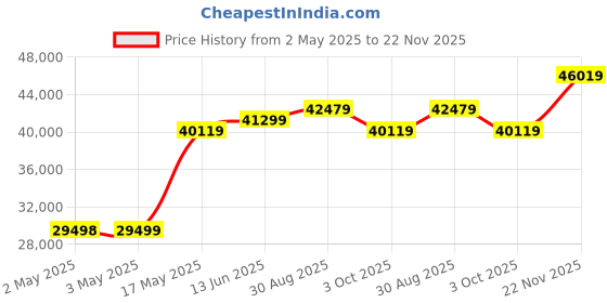 industrybuying.com Honeywell Pressure Tx, SeaLED Gauge, 5000Psi, MLH05KPSL01A honeywell Price History Graph from 2 May 2025 to 22 Nov 2025