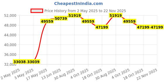 industrybuying.com Honeywell Pressure Tx, SeaLED Gauge, 5000Psi, MLH05KPSL06A honeywell Price History Graph from 2 May 2025 to 22 Nov 2025