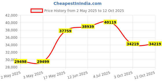 industrybuying.com Honeywell Pressure Tx, SeaLED Gauge, 8000Psi, MLH08KPSB01A honeywell Price History Graph from 2 May 2025 to 12 Oct 2025