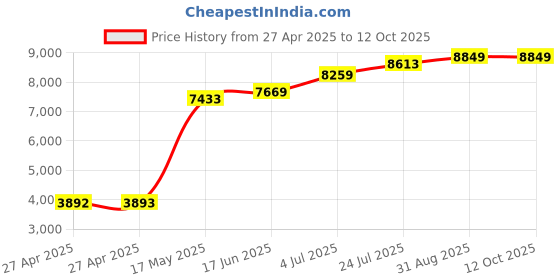 industrybuying.com Honeywell Resistance Temp Detector, HEL-705-U-0-12-00 honeywell Price History Graph from 27 Apr 2025 to 11 Oct 2025