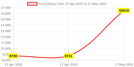 industrybuying.com Honeywell Rtd Sensor, 100R, M14 X 1.5, R300-F35-M14-C. honeywell Price History Graph from 27 Apr 2025 to 17 May 2025