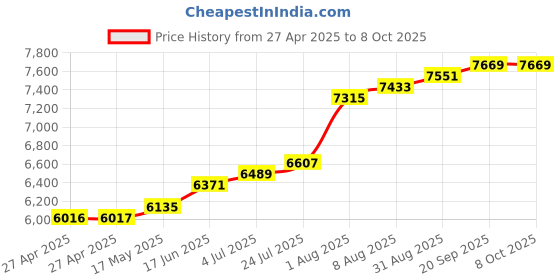 industrybuying.com Honeywell Rtd Sensor, 1K, 28 Gauge, HRTS-5760-B-U-0-12 honeywell Price History Graph from 27 Apr 2025 to 8 Oct 2025