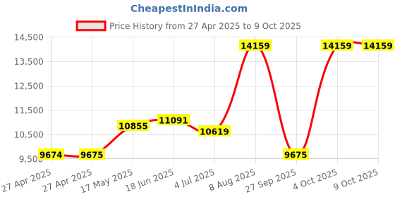 industrybuying.com Honeywell Rtd Sensor, Thin Film Platinum, 100R, HEL-705-T-1-12-00 honeywell Price History Graph from 27 Apr 2025 to 8 Oct 2025