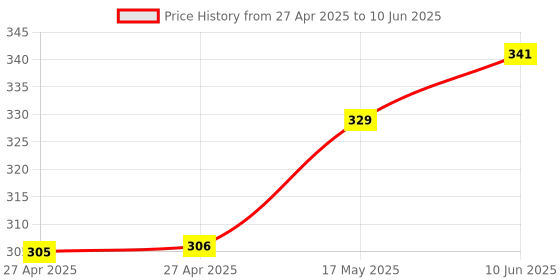 industrybuying.com Honeywell Sensor, Hall Effect, 140G, Unipolar, SS443A honeywell Price History Graph from 27 Apr 2025 to 10 Jun 2025