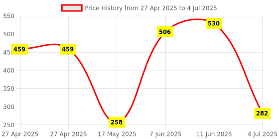 industrybuying.com Honeywell Sensor, Hall Effect, 70G, Unipolar, SS441A honeywell Price History Graph from 27 Apr 2025 to 4 Jul 2025
