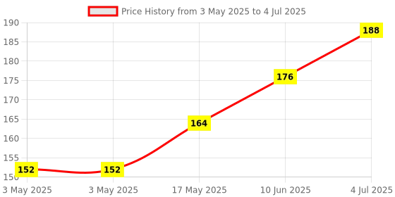 industrybuying.com Honeywell Sensor, Hall Effect, Bipolar, To-92, SS460S honeywell Price History Graph from 3 May 2025 to 4 Jul 2025
