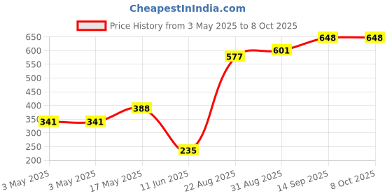industrybuying.com Honeywell Sensor, Hall Effect, Sink, 4.5-24V, SS41 honeywell Price History Graph from 3 May 2025 to 7 Oct 2025