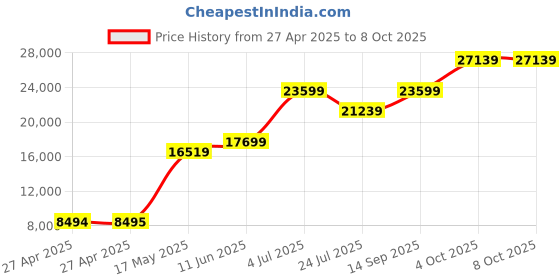 industrybuying.com Honeywell Sensor, Humidity, 1.27 mm, Sip, HIH-4000-004 honeywell Price History Graph from 27 Apr 2025 to 8 Oct 2025