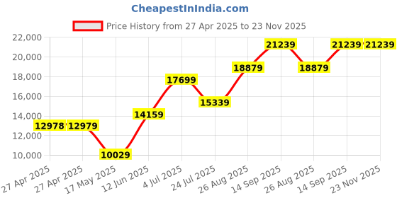 industrybuying.com Honeywell Sensor, Humidity, 3.5%, HIH-4000-003 honeywell Price History Graph from 27 Apr 2025 to 22 Nov 2025