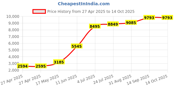 industrybuying.com Honeywell Sensor, Humidity, Ic, 2.7V, HIH-5030-001 honeywell Price History Graph from 27 Apr 2025 to 14 Oct 2025