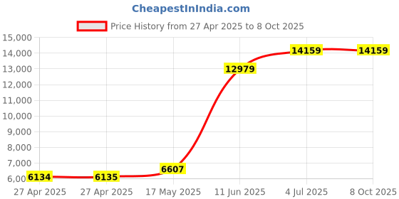 industrybuying.com Honeywell Sensor, Platinum, Temperature, HEL-705-T-0-12-00 honeywell Price History Graph from 27 Apr 2025 to 8 Oct 2025