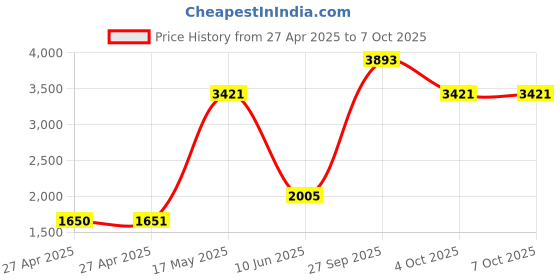 industrybuying.com Honeywell Sensor, Position, Unipolar, Snap-In, SR13D-A1 honeywell Price History Graph from 27 Apr 2025 to 6 Oct 2025