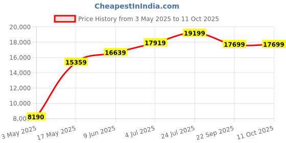 industrybuying.com Honeywell Sensor, Pressure Switch, No, 14-24Psi, 76052 honeywell Price History Graph from 3 May 2025 to 11 Oct 2025