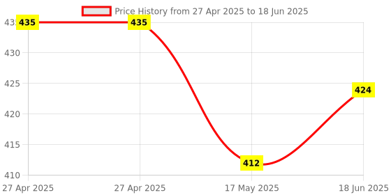 industrybuying.com Honeywell Sensor, Ratiometric, Linear, SS495A honeywell Price History Graph from 27 Apr 2025 to 18 Jun 2025