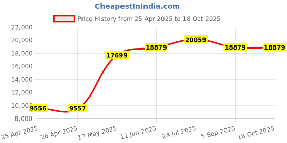industrybuying.com Honeywell Sensor, Rotary, Hall, 120Deg, 5V, RTY120LVEAX honeywell Price History Graph from 25 Apr 2025 to 17 Oct 2025