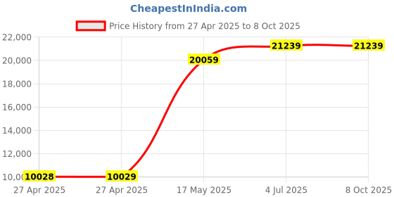 industrybuying.com Honeywell Sensor, Rotary, Hall Effect, 360Deg, RTY360LVNAX honeywell Price History Graph from 27 Apr 2025 to 8 Oct 2025