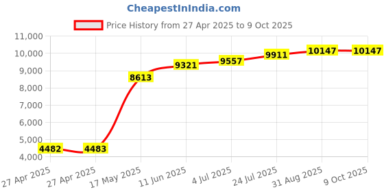 industrybuying.com Honeywell Sensor, Rtd, -200To260Deg, HEL-705-U-1-12-00 honeywell Price History Graph from 27 Apr 2025 to 9 Oct 2025