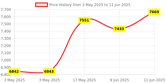 industrybuying.com Honeywell Socket, Free, 250V, 32A, 2P+E Way, K9133BLU honeywell Price History Graph from 3 May 2025 to 11 Jun 2025