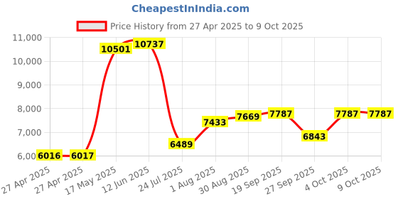 industrybuying.com Honeywell Speed & Direction Sensor, 4 Wire, Cable, SNG-QPLA-000. honeywell Price History Graph from 27 Apr 2025 to 8 Oct 2025