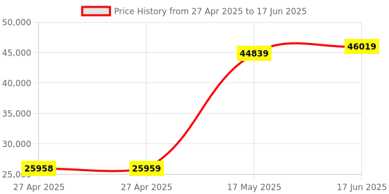 industrybuying.com Honeywell Speed Sensor, Hall-Effect, 4.5-26Vdc, LCZ260-30 honeywell Price History Graph from 27 Apr 2025 to 17 Jun 2025