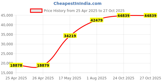 industrybuying.com Honeywell Speed Sensor, Vrs, 3030AN honeywell Price History Graph from 25 Apr 2025 to 26 Oct 2025